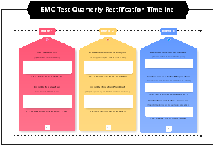EMC Test Quarterly Rectification Timeline