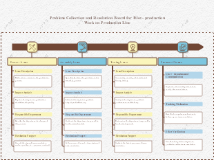 Problem Collection and Resolution Board for Pilot - Production Week on Production Line