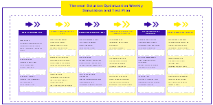 Thermal Solution Optimization Weekly Simulation and Test Plan