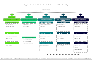 Supplier Sample Verification Quarterly Assessment Plan Mind Map