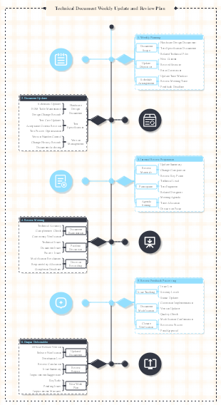 Technical Document Weekly Update and Review Plan