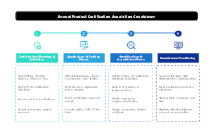 Annual Product Certification Acquisition Countdown Process