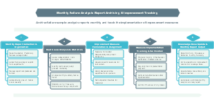 Monthly Failure Analysis Report Archiving & Improvement Tracking Process