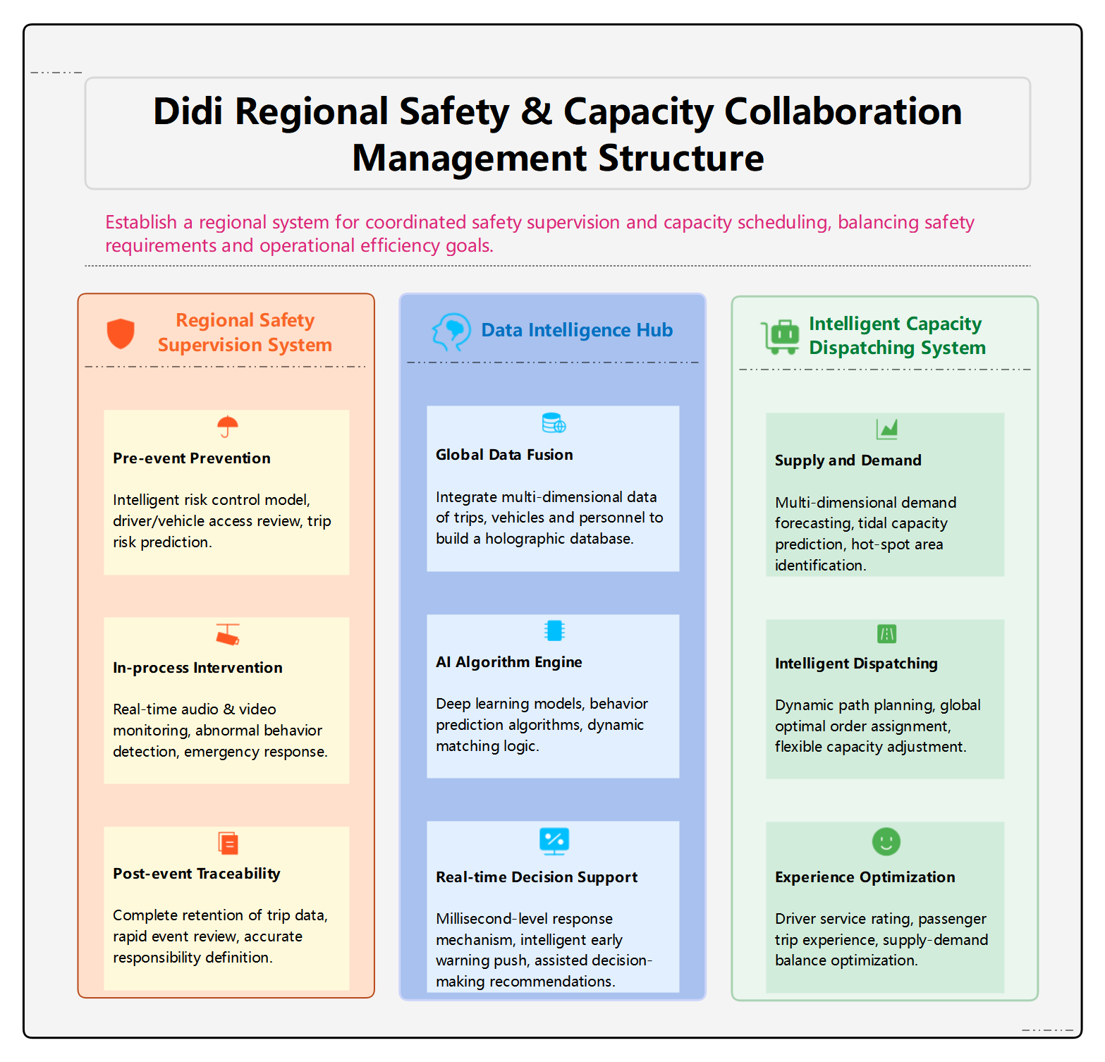 Didi Regional Safety & Capacity Collaboration Management Structure