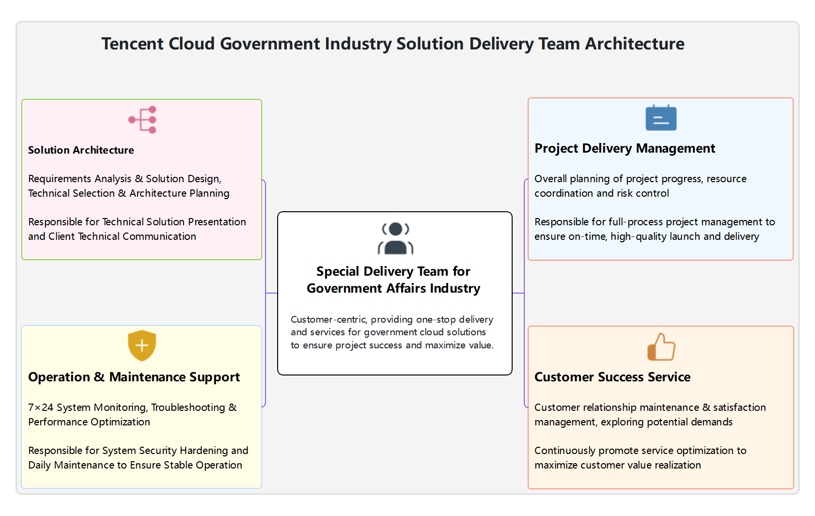Tencent Cloud Government Industry Solutions Delivery Team Structure