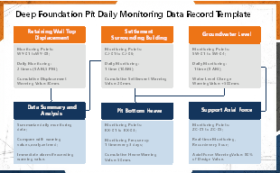 Deep Foundation Pit Daily Monitoring Data Record Template