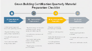 Green Building Certification Quarterly Material Preparation Checklist
