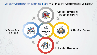 Weekly Coordination Meeting Plan: MEP Pipeline Comprehensive Layout