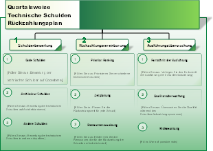 Quartalsweise Technische Schulden Rückzahlungsplan