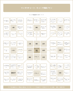 マンダラチャート：キャリア発展プラン