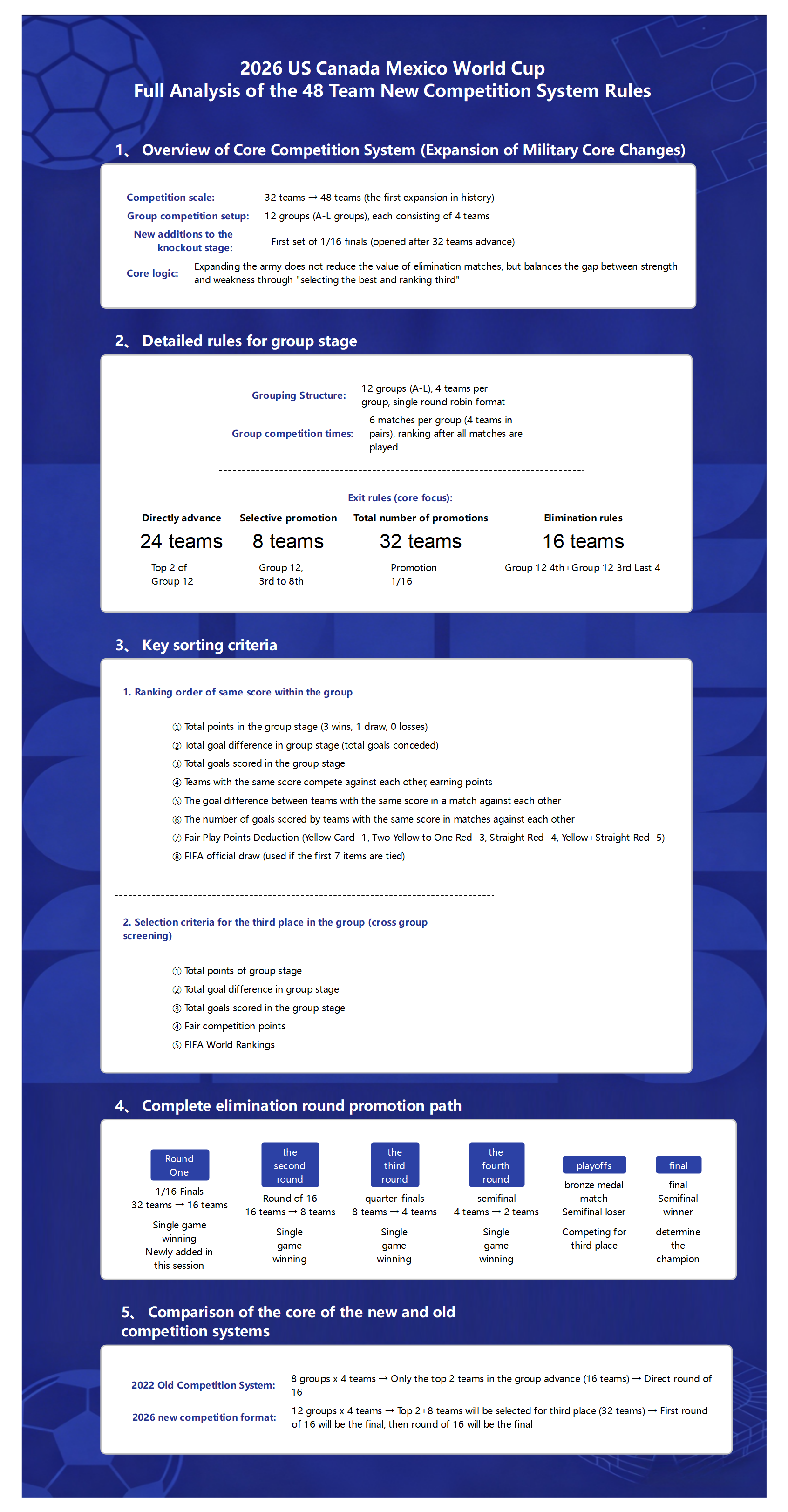 2026 US Canada Mexico World Cup Full Analysis of the 48 Team New Competition System Rules