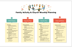 Family Activity & Church Worship Planning Mind Map