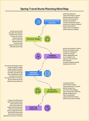 Spring Travel Route Planning Mind Map
