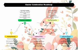 Easter Celebration Roadmap Mind Map