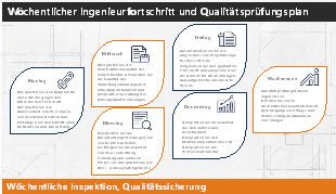 Wöchentlicher Ingenieurfortschritt und Qualitätsprüfungsplan
