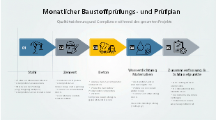 Monatlicher Baustoffprüfungs- und Prüfplan