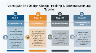 Vierteljährliche Design Change Tracking und Kostenbewertung Tabelle