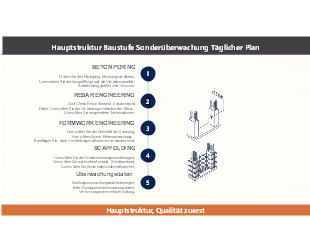 Hauptstruktur Baustufe Sonderüberwachung Täglicher Plan