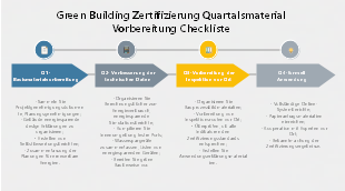 Green Building Zertifizierung Quartalsmaterial Vorbereitung Checkliste
