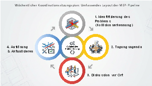 Wöchentlicher Koordinationssitzungsplan für MEP-Pipeline Kollisionsmanagement