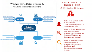 Wöchentliche Dateneingabe und Routine-Berichterstattung mit Risikomanagement