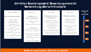 Jährliches Exzellenzprojekt Bewerbungsmaterial Vorbereitungsfortschrittstabelle