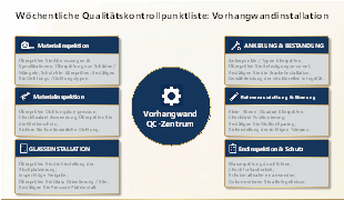 Wöchentliche Qualitätskontrollpunktliste für Vorhangwandinstallation