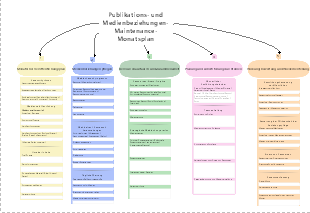 Publikations- und Medienbeziehungen-Maintenance-Monatsplan