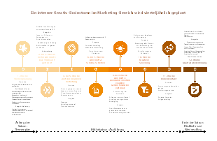 Vierteljährlicher interner Kreativ-Brainstorm-Plan für Marketing