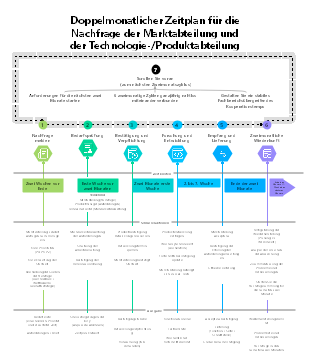 Publikations- und Medienbeziehungen-Maintenance-Monatsplan
