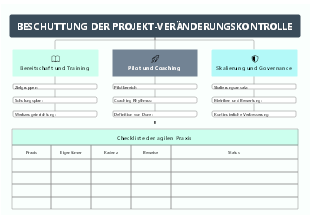 Beschuttung der Projekt-Veränderungskontrolle