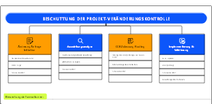 Beschuttung der Projekt-Veränderungskontrolle