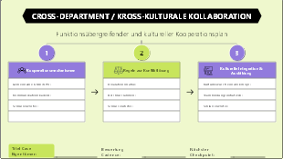 Cross-Department  Kross-Kulturale Kollaboration – Funktionsübergreifender und kultureller Kooperationsplan