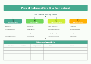 Projekt Retrospektive und Lehren gelernt