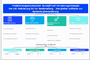 Projektmanagementsystem Auswahl und Umsetzungsstrategie
