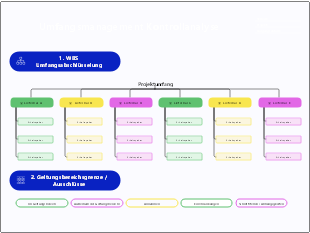 Umfangsmanagement Kontrollanalyse