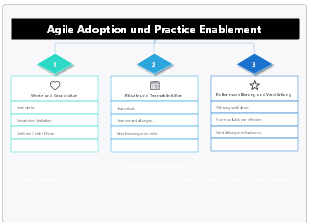Agile Adoption und Practice Enablement