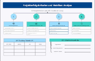 Projekterfolgskriterien und Metriken Analyse