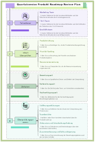 Quartalsweise Produkt Roadmap Review Plan