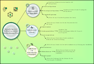 Monatlicher A/B Testing Experiment Warteschlange Plan