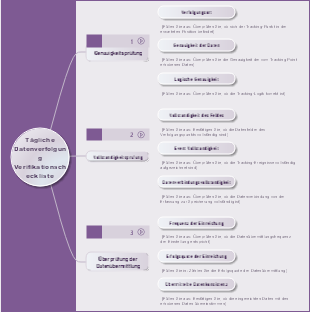 Tägliche Datenverfolgung Verifikationscheckliste