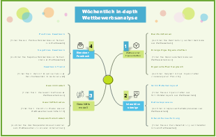 Wöchentlich in-depth Wettbewerbsanalyse