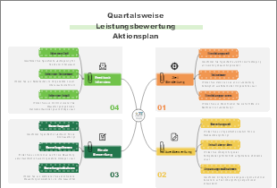 Quartalsweise Leistungsbewertung Aktionsplan