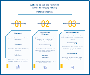 Abteilungsübergreifende Anforderungsprüfung