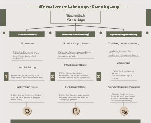 Benutzererfahrungs-Durchgang Wöchentlich Planvorlage