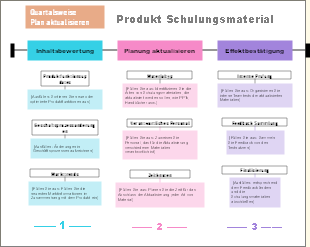 Quartalsweise Plan aktualisieren Produkt Schulungsmaterial