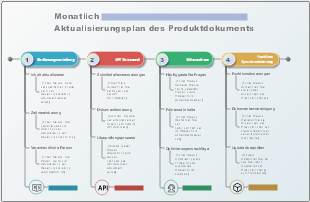 Monatlich Aktualisierungsplan des Produktdokuments
