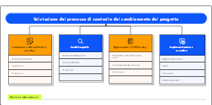 Template di processo di controllo del cambiamento di progetto