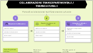 Template di piano per la collaborazione transdipartimentale e transculturale