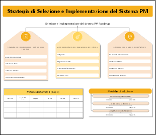 Template di roadmap per la selezione e l’implementazione di un sistema PM